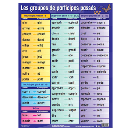 Three-Tense Verb Poster Set, French, Set of 7