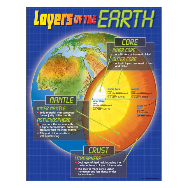 Layers of the Earth